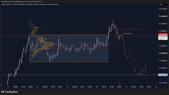A TradingView 30-minute KAS/USDT chart showing a bearish trend with a sharp drop from ~$0.0387 to ~$0.0320, marked with "plan post drop" annotations and a short position entry, illustrating the trader's short trade on Kaspa (KAS) mentioned in the post.