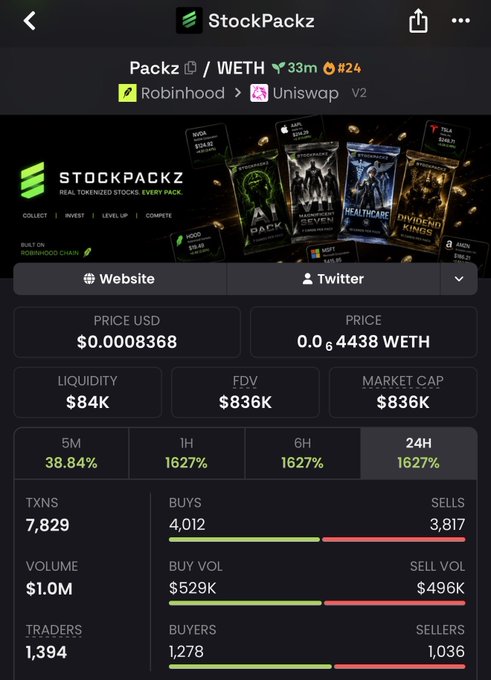 A screenshot of StockPackz (Packz) token data showing a current price of $0.0008368 with 1627% gains across 1H, 6H, and 24H timeframes, $1.0M trading volume, and 7,829 transactions—visualizing the rapid 200k to 800k market cap pump the poster referenced, which suggests waiting for a 70-80% dip before considering an entry.