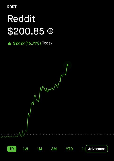 A stock chart showing Reddit (RDDT) at $200.85, up $27.27 (15.71%) for the day, with an intraday line graph climbing sharply to the $200 milestone celebrated in the post.