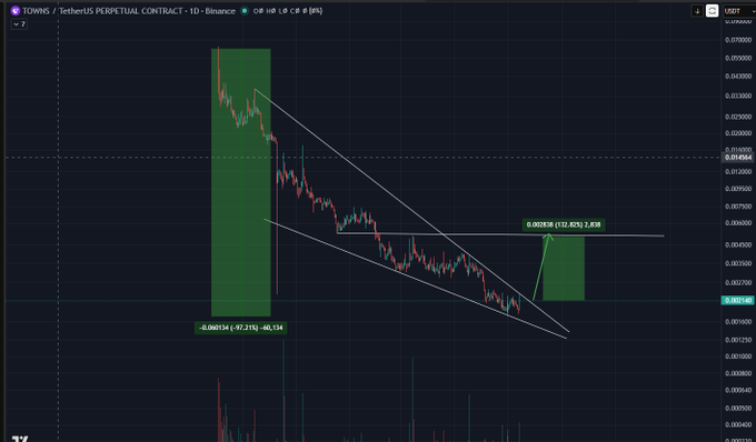 A TradingView chart of the $TOWNS/USDT perpetual contract on Binance shows a falling wedge pattern with a projected 17.83% gain (+2,838) from current levels, visually supporting the post's thesis of a buying opportunity after a massive 97.21% drop (-60.134) from its listing peak.
