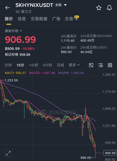 A cryptocurrency trading chart on Binance shows SKHYNIXUSDT (SK Hynix) perpetual contract at $906.99, down 16.06%, with a candlestick chart indicating a sharp decline from the 24-hour high of $1,115.40.