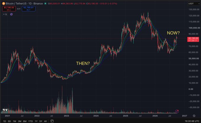 A Bitcoin/Tether chart from Binance showing BTC's price action from 2021 to 2026, with annotations marking "THEN?" near the 2023 accumulation period around $30,000 and "NOW?" at the current price of $83,190.00, visually comparing the current market structure to the 2023 base formation.