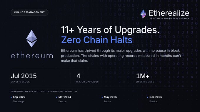 Ethereum promotional graphic by Etherealize titled '11+ Years of Upgrades. Zero Chain Halts,' listing major protocol upgrades including The Merge, Dencun, Pectra, and Fusaka.