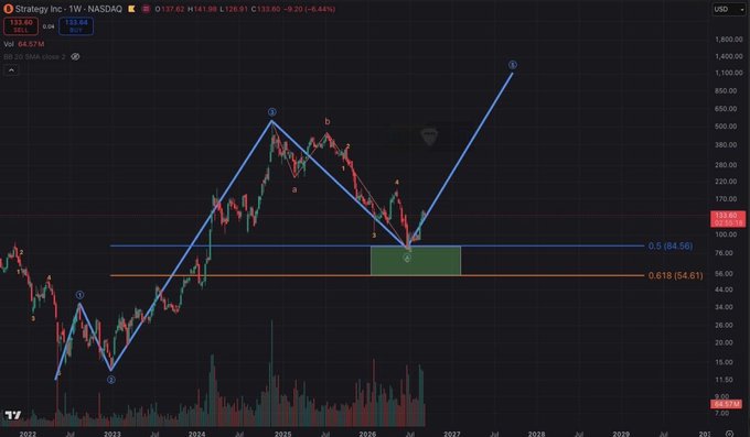 A weekly NASDAQ chart for Strategy Inc. ($MSTR) displaying an Elliott Wave technical analysis with labeled points 0-5, showing a projected wave 5 breakout targeting $1,000+ to validate the bullish "$1,000 is inevitable" thesis.