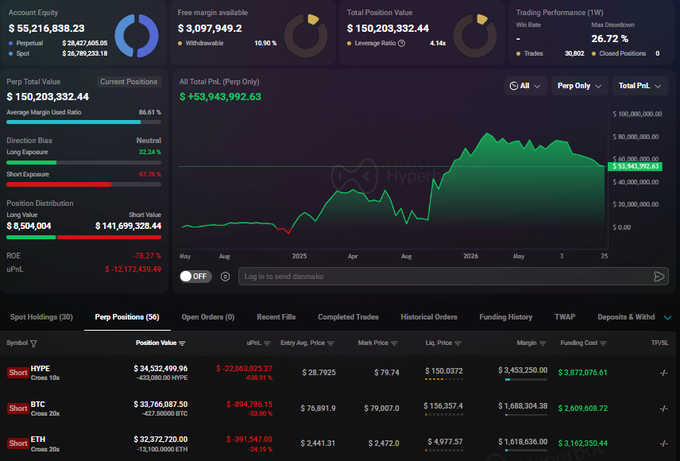 The image shows a trading dashboard displaying an account with $55.2M equity, a -$53.9M all-time PnL, and active short positions on HYPE (-$22.2M), BTC (-$494.7K), and ETH (-$391.5K) with total short exposure exceeding $66 million. The dashboard visualizes the trader's aggressive bearish positioning with a portfolio heavily skewed toward shorts (62.70%) while maintaining a long-term track record with a 30,800% win rate and $3.45M unrealized gains on the HYPE position—aligning with the post's narrative of a large trader doubling down on crypto shorts despite massive unrealized losses.