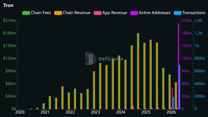 The image showcases a graph representing the growth of a cryptocurrency called TRON or TON, which serves as an alternative to traditional cryptocurrencies such as Bitcoin. It displays various numbers indicating its financial success. The chart also shows the comparison between TRON and Bitcoin. The graph suggests that the amount of TRON in circulation is growing over time, and it is worth noting this growth is primarily driven by large-scale transactions. This information provides context for the post's topic: "$TRON @trondao has quietly become one of the largest stablecoin settlement networks in crypto. today, more than $80B USDT sits on TRON, with millions of dollars moving through the network every day".