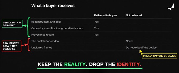 The image, branded with "Vangrid" in the corner, is a privacy-focused infographic titled "What a buyer receives," which splits deliverables into two categories: "USEFUL DATA DELIVERED" (including the reconstructed 3D model, geometry/classification/ground truth score, and provenance record—each marked "Yes" as delivered to buyers) and "RAW IDENTITY DATA > NOT DELIVERED" (the contributor's video and unblurred frames, marked "Never" delivered or "Do not exist off the device," highlighted by a yellow arrow stating "PRIVACY HAPPENS ON-DEVICE"). It directly supports the post's point by visually reinforcing that sensitive identifying information is stripped on-device before buyers receive only reconstructed, anonymized data, underscored by the tagline "KEEP THE REALITY. DROP THE IDENTITY."