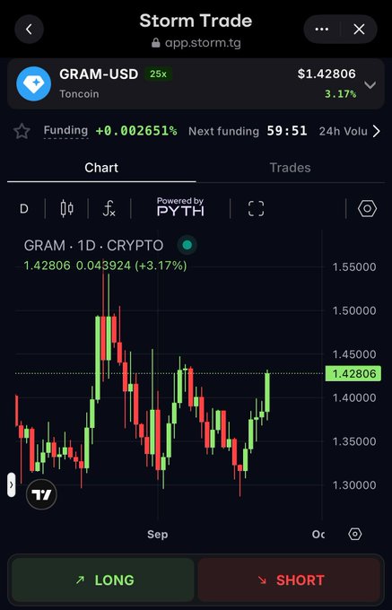 Storm Trade's mobile interface displays the GRAM-USD perpetual futures contract (25x leverage) trading at $1.42806 (+3.17%), featuring a 1-day candlestick chart from Pyth Network showing recent volatility between ~$1.30–$1.55, with prominent LONG and SHORT position buttons at the bottom for trading the Toncoin-based token.