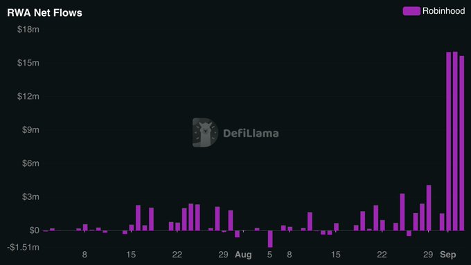 A DefiLlama chart titled "RWA Net Flows" displays Robin's (likely Robinhood) Real World Asset net flows in millions of dollars from late July through September, with the most recent bars showing a dramatic spike to approximately $15-16 million. The chart supports the post's claim about memecoins accelerating the tokenization of stocks, illustrating the surge in capital flowing into tokenized real-world assets following this trend.