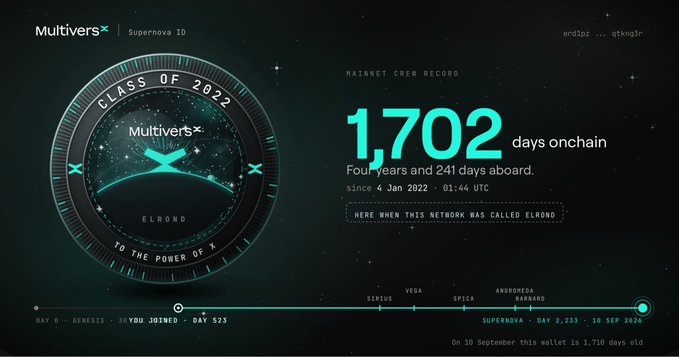 A MultiversX Supernova ID profile for 'erd1pz ... qtkmg3n' from the Class of 2022 showing a 'Mainnet Crew Record' of 1,702 days onchain, with the holder 'Elrond' being on board since 4 Jan 2022 at 01:44 UTC.