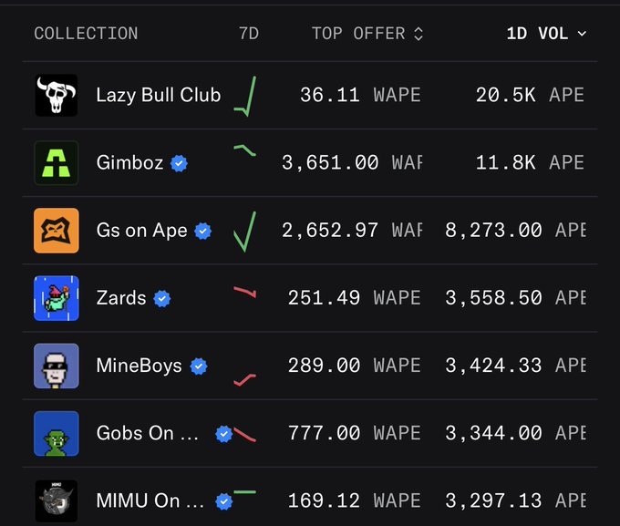 A dark NFT marketplace table listing collections including Lazy Bull Club (top offer 36.11 WAPE, 1D vol 20.5K APE), Gimboz (3,651.00 WAF, 11.8K APE), Gs on Ape, Zards, MineBoys, Gobs On, and MIMU On, sorted by 1D volume.