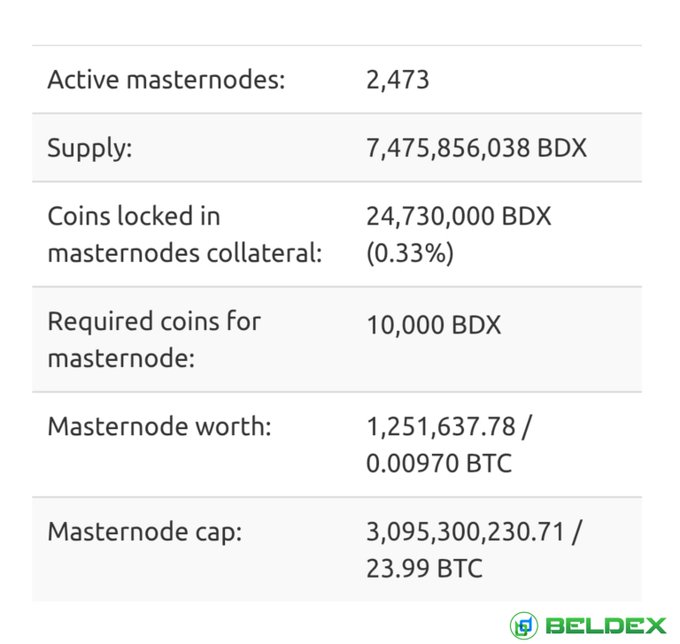 A table displaying cryptocurrency statistics for Beldex (BDX), including 2,473 active masternodes, a supply of 7,475,856,038 BDX, and a masternode cap of 3,095,300,230.71 / 23.99 BTC.