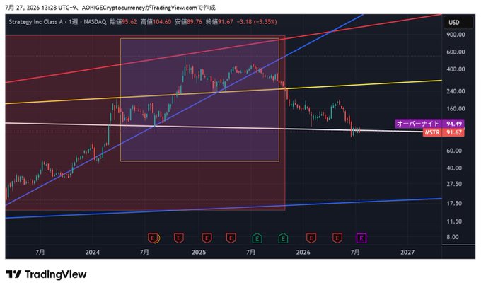A TradingView candlestick chart of Strategy Inc Class A (NASDAQ: MSTR) shows the stock declining to $91.67, down 3.18%, with technical analysis lines and price targets displayed around the $94.49 overbought and 91.67 MSTR levels. The chart visually supports the post's bearish sentiment about MSTR experiencing a catastrophic ("disaster-level") price drop.