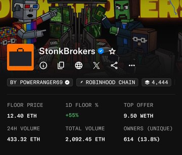 Screenshot of a StonkBrokers NFT collection page showing a floor price of 12.40 ETH, +55% 1D change, 9.50 WETH top offer, and 614 unique owners on the Robinhood Chain.