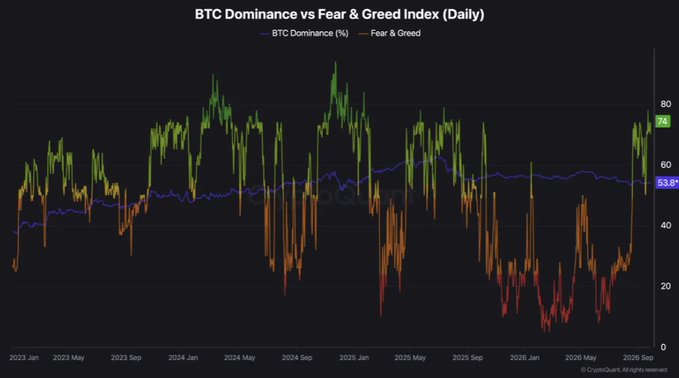 A chart titled "BTC Dominance vs Fear & Greed Index (Daily)" plots BTC Dominance (%) in blue against the Fear & Greed Index from 2023 to 2026, showing the Fear & Greed recently surging from around 30 to 74 while BTC Dominance trends lower at 53.9%, supporting the post's observation that crypto sentiment flipped bullish even as BTC's market share declined.