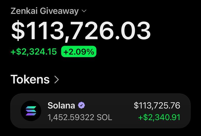 A screenshot of a crypto portfolio labeled "Zenkai Giveaway" showing a balance of $113,726.03 (+2.09%), with holdings of 1,452.59322 Solana (SOL) worth $113,725.76 (+$2,340.91), used to promote a Solana airdrop giveaway soliciting users to comment their wallet addresses.