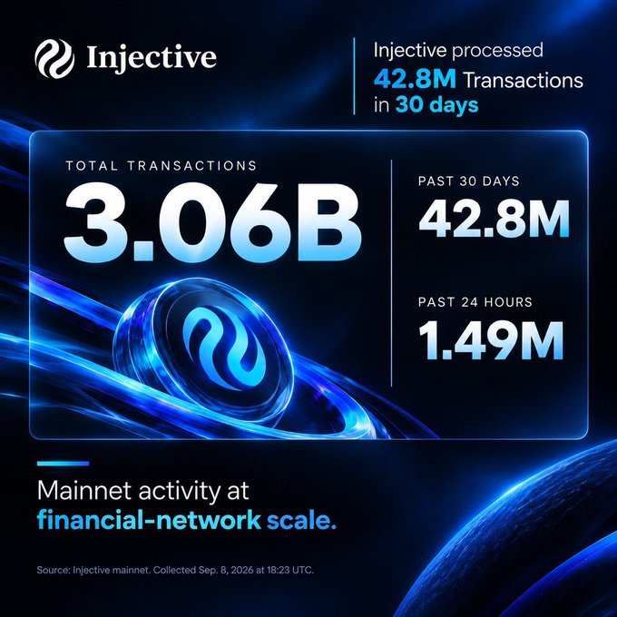 An Injective promotional graphic displays mainnet activity stats, highlighting 3.06B total transactions, 42.8M transactions in the past 30 days, and 1.49M in the past 24 hours, with data collected on Sep. 8, 2026.