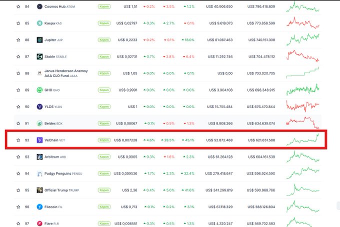 Cryptocurrency ranking table screenshot highlighting VeChain (VET) at rank 92 with a price of US$0.007228, showing 24h change of 4.6%, 7-day change of 28.5%, and 30-day change of 45.1%, with a market cap of US$621,651,588.