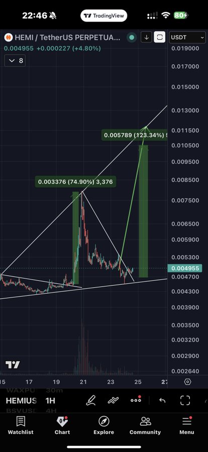 A TradingView chart showing HEMI/USDT Perpetual on a 1-hour timeframe, displaying a 4.80% gain at $0.004955 with technical analysis featuring Fibonacci extension levels projecting potential gains of 74.90% and 123.34%, visually supporting the post's claim of a recent 10% rally within hours.