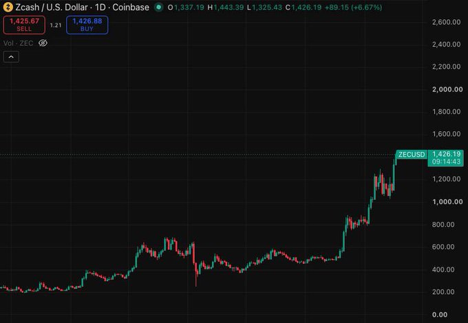 A cryptocurrency chart from Coinbase showing 'Zcash / U.S. Dollar' (ZEC-USD) with the current price at 1,426.19, up 6.67%, displaying a significant price spike on the daily candlestick graph.