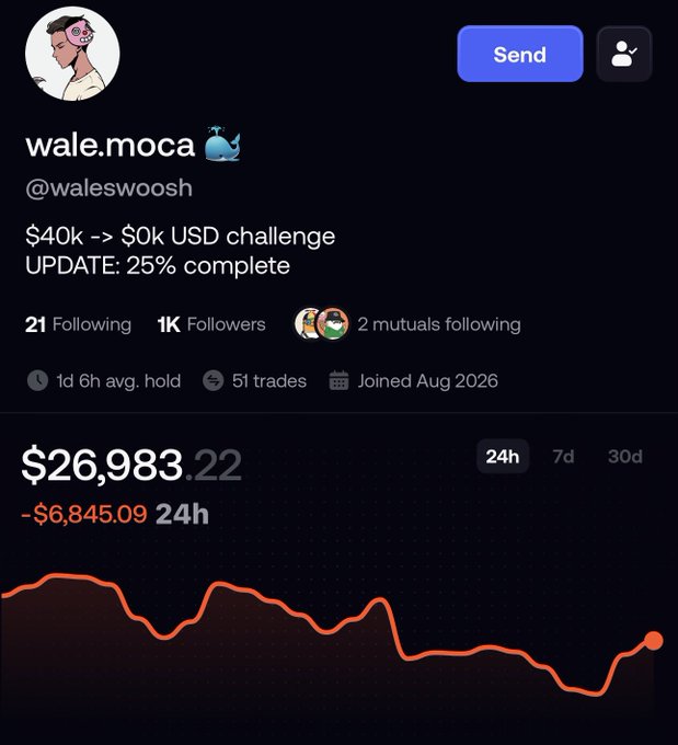 A social media profile screenshot for 'wale.moca' (@waleswoosh) showing a '40k -> 0k USD challenge' status at 25% complete, a current balance of $26,983.22, and a negative 24-hour change of -$6,845.09 displayed on an orange line graph.
