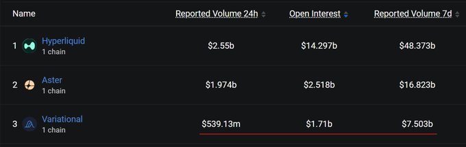 A ranking table lists top crypto exchanges with Hyperliquid at #1 ($2.55b 24h volume, $14.297b open interest), Aster at #2, and Variational at #3.