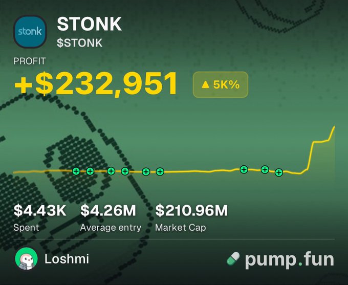 A pump.fun trading dashboard shows trader "Loshmi" turned a $4.43K investment in $STONK into a +$232,951 profit (+5,000%), highlighting a flat entry line followed by a sharp upward spike.
