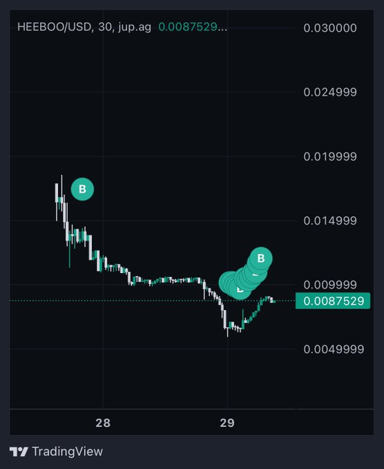 A TradingView 30-minute candlestick chart for 'HEEBOO/USD' on jup.ag shows price declining from ~0.017 to 0.0087529, with large green 'B' buy markers near the bottom.