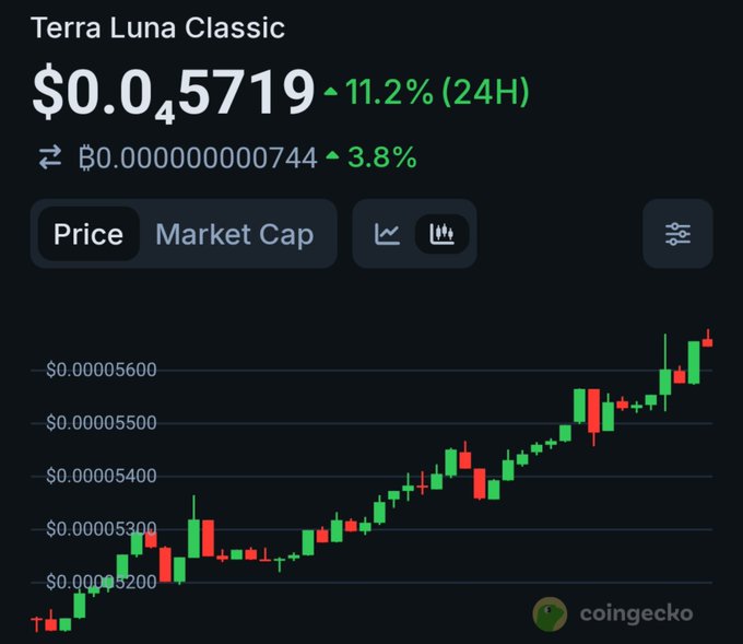 A CoinGecko chart showing Terra Luna Classic (LUNC) price at $0.0₄5719, up 11.2% over 24 hours, with a candlestick chart showing an upward trend.