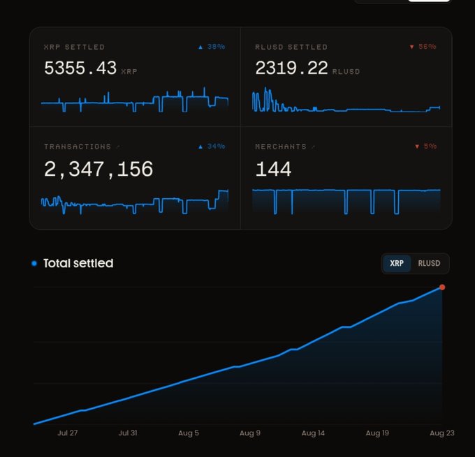The image displays an analytics dashboard for the XRP Ledger showing 5,355.43 XRP settled (+38%) and 2,319.22 RLUSD settled (-55%), alongside 2,347,156 transactions (+34%) and 144 merchants (-5%), with a "Total settled" line chart tracking growth from Jul 27 to Aug 23. This visually reinforces the "agentic economy on the XRP Ledger" by quantifying the on-chain settlement activity and merchant adoption driving automated commerce on the network.