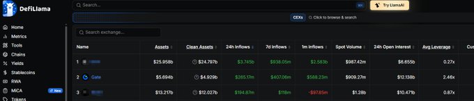 A screenshot of the DefiLlama website displaying a cryptocurrency exchange leaderboard with metrics including Assets, Clean Assets, 24h Inflows, 7d Inflows, 1m Inflows, Spot Volume, 24h Open Interest, and Avg Leverage, showing Gate exchange in 2nd position.