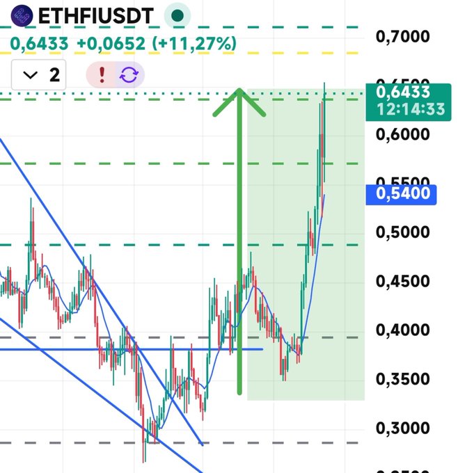 ETHFIUSDT trading chart showing a strong bullish breakout, with the price at 0.6433 (+11.27%) breaking through resistance levels, visually supporting the post's claim of reaching the first target with an 85% gain and projecting a path toward the $1 profit-taking level.