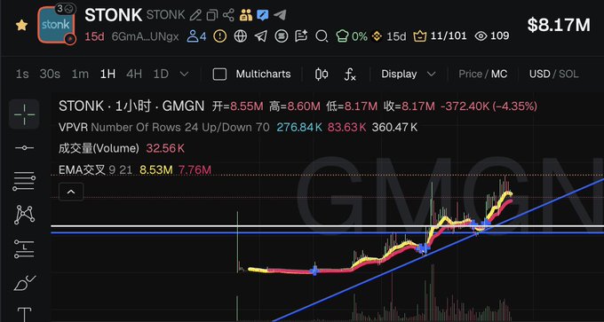 A 1-hour candlestick chart of the $STONK token on Raydium's GMGN tracker, showing a market cap of $8.17M with a 4.35% decline and trading volume of 32.56K, featuring an ascending blue trendline supporting recent price action. The chart visualizes the upward momentum discussed in the post about $STONK as a platform token on LaunchOnSF, a Solana-based stock meme platform positioned as the Robinhood of meme stocks.