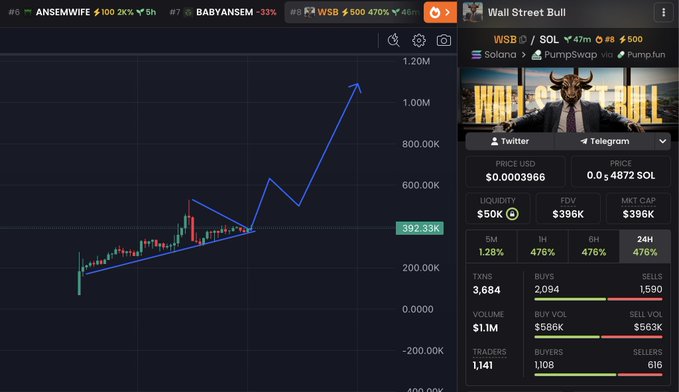 A cryptocurrency chart shows the $WSB (Wall Street Bull) token on Solana/PumpSwap trading at $0.0003966 with a $396K market cap, displaying a sharp upward trend line reaching toward 1M. The post promotes $WSB as a potential 100x gem, referencing the CA: 8N1xPzwZtuRQSdRMnbjAjdd2tK9V8nF7Wrw8gGeLpump and comparing it to $ANSEM.