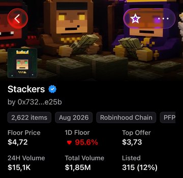 A screenshot of an NFT collection profile on a marketplace displays "Stackers" by 0x732...e25b on the Robinhood Chain, with a floor price of $4.72 showing a sharp 95.6% decline. The image shows pixelated character NFTs with stacks of cash, reflecting the post's "rip stackers" sentiment about the collection's dramatic value loss.