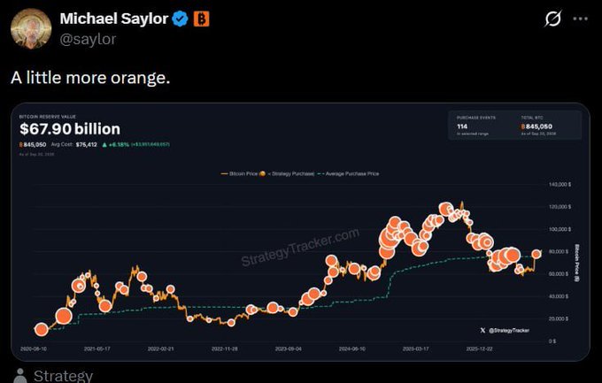 The image shows Michael Saylor (@saylor) posting "A little more orange" alongside a StrategyTracker chart displaying Bitcoin Reserve Value at $67.90 billion, with 845,050 BTC at an average cost of $76,412, featuring orange dots representing Strategy purchases plotted against Bitcoin's price from 2020 to 2025. The post and chart suggest Saylor is hinting at upcoming Bitcoin acquisitions by MicroStrategy (Strategy), with the orange dots visualizing his company's historical buying pattern.