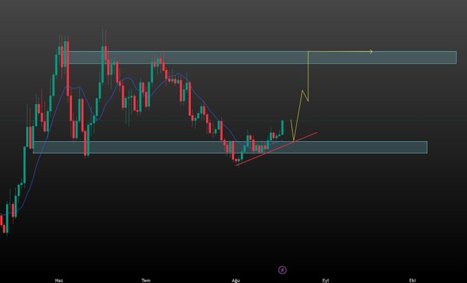 A candlestick chart displays $HYPE price action with horizontal support/resistance zones around $55 and $75, showing a recent breakout above a trendline (yellow arrow) indicating a potential move toward the $75 resistance level. The Turkish caption "$HYPE 55$ ve 75$ Temiz" translates to referencing these two clean price levels as key zones on the chart.