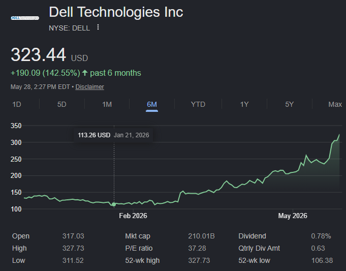The image shows a screenshot of the Dell Technologies Inc. stock market performance, presented as a chart with lines showing different periods. The price of the stocks has been shown to have increased over time. There are several lines indicating different points in the graph that depict varying stages or points on the upward trend.