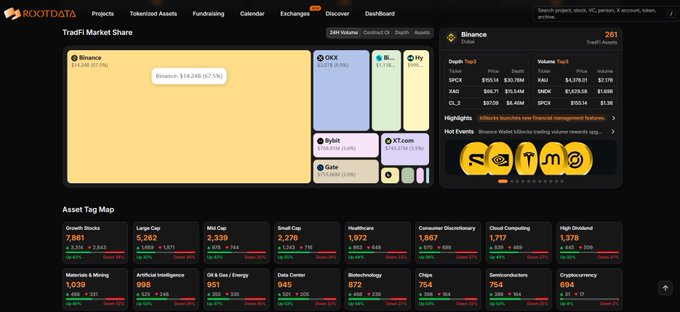 A screenshot of the ROOTDATA cryptocurrency dashboard displaying 'TradFi Market Share' with Binance ($14.24B, 67.3%), OKX, Bybit, XT.com, and Gate, along with 'Asset Tag Map' statistics and a Binance details panel showing trading data.