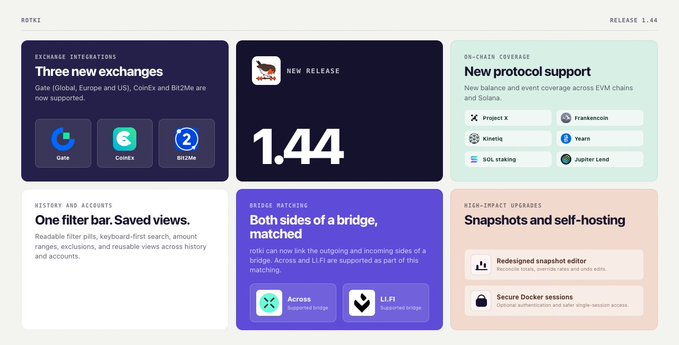A release announcement graphic for Rotki version 1.44 highlighting new features including three new exchanges (Gate, ConEx, BitZ24), new protocol support across EVM chains and Solana, saved views, bridge matching for Across and LI.FI, and snapshot/self-hosting upgrades.