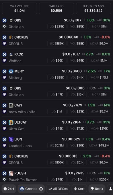 A crypto trading platform interface showing various memecoins including OBS, CRONUS, PACK, MERY, ULTCAT, LION, and PUSH, with 24H volume of $4.0M and 60,506 transactions.