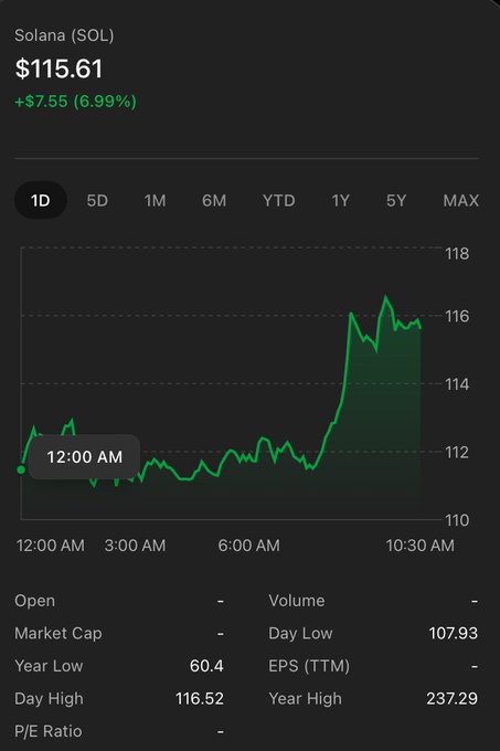 A financial chart showing Solana (SOL) priced at $115.61, up +$7.55 (6.99%), with a 1D green line graph displaying price movement from 12:00 AM to 10:30 AM.