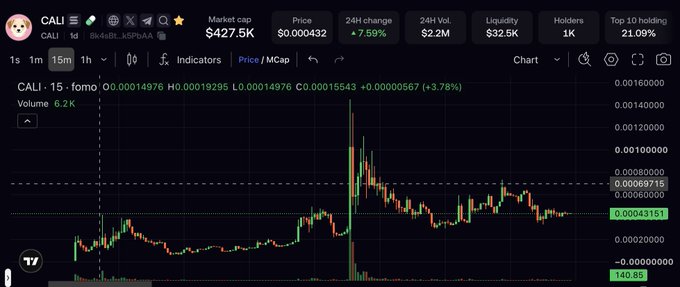 A screenshot of a cryptocurrency trading chart for the token 'CALI', displaying a market cap of '$427.5K', a price of '$0.000432', a 24H change of '+7.59%', and a green and red candlestick graph.