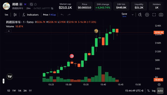 A cryptocurrency price chart for '鹈鹕踩车' showing a market cap of $210.1K with a 24-hour change of 4,343.74%, displaying a dramatic upward candlestick pattern.