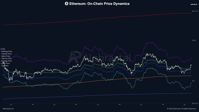 A chart titled "Ethereum: On-Chain Price Dynamics" displays multiple price metrics—including Realized, Investor, Active, Thermo, Top Cap, and True Range prices—plotted from July through September 2025, showing the white realized price line reclaiming its position relative to the other on-chain valuation bands. The visual supports the post's claim that $ETH has crossed back above its Realized Price after 107 days below it, signaling the average holder is returning to unrealized profit as Ethereum "wakes up."