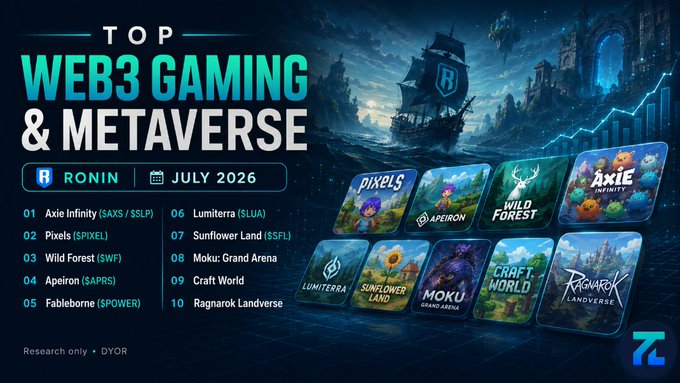 An infographic titled 'TOP WEB3 GAMING & METAVERSE' for Ronin, July 2026, listing the top 10 games including Axie Infinity ($AXS/$SLP), Pixels ($PIXEL), Wild Forest ($SWF), Apeiron ($APRS), and others, with accompanying game art thumbnails.