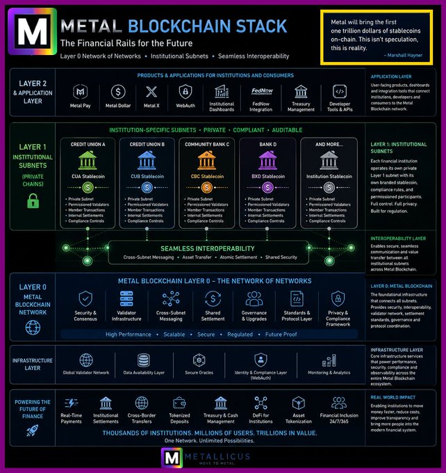 The image shows a detailed explanation of the Metal blockchain stack, which consists of multiple layers that work together to create a secure and transparent financial operating system. The first layer focuses on security and consensus mechanisms, while the second layer deals with the infrastructure supporting these systems. The third layer is responsible for cross-netting messages and settlements within the network. The fourth layer ensures interoperability between different institutions by providing standardized protocols and standards. Finally, the fifth layer handles the overall management of the financial system, including monitoring and reporting on its performance.
