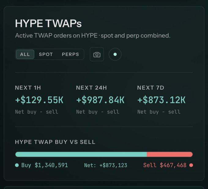 A dark-themed financial dashboard showing HYPE TWAPs (Time-Weighted Average Prices) for spot and perpetual orders, displaying $129.55K net buy for next 1H, $987.84K for next 24H, and $873.12K for next 7D, with a buy vs sell bar showing $1,340,591 buy vs $467,468 sell.