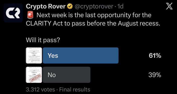 A Twitter/X poll screenshot from Crypto Rover (@cryptorover) asking if the CLARITY Act will pass before August recess, showing 61% Yes and 39% No with 3,312 votes.