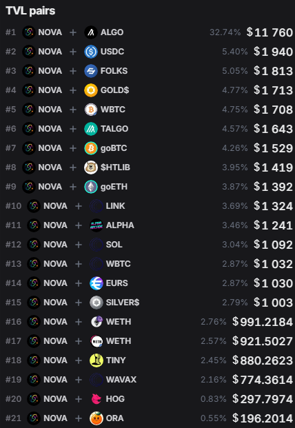 A cryptocurrency TVL (Total Value Locked) pairs chart showing NOVA paired with various tokens like ALGO, USDC, and FOLKS, with the top pair at $11,760.